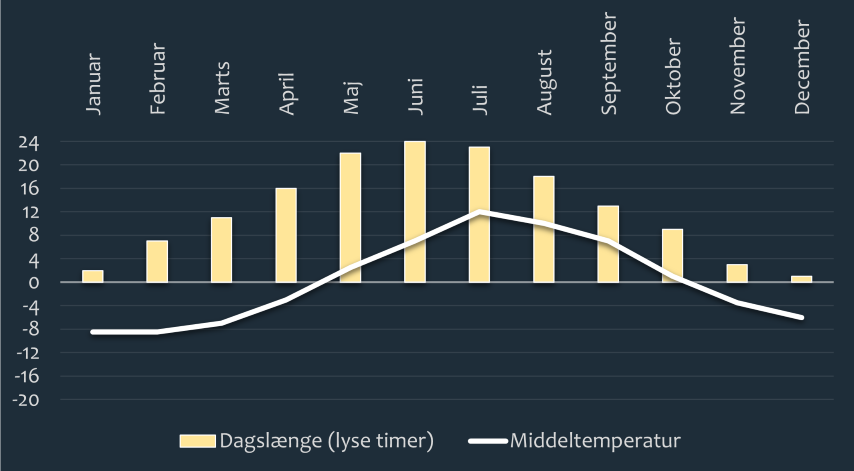 klima og dagslængde i Nordnorge
